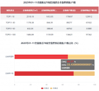 全拆建筑面排正在前3位的百强房企别离为万科地