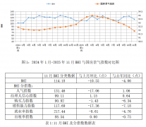 <b>国规模以上建材家居卖场11月发卖额为1296.31亿元</b>
