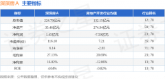 <b>同比上升331.66%；此中2025年第</b>