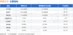 同比下降11.26%；帝欧水华2025年三季